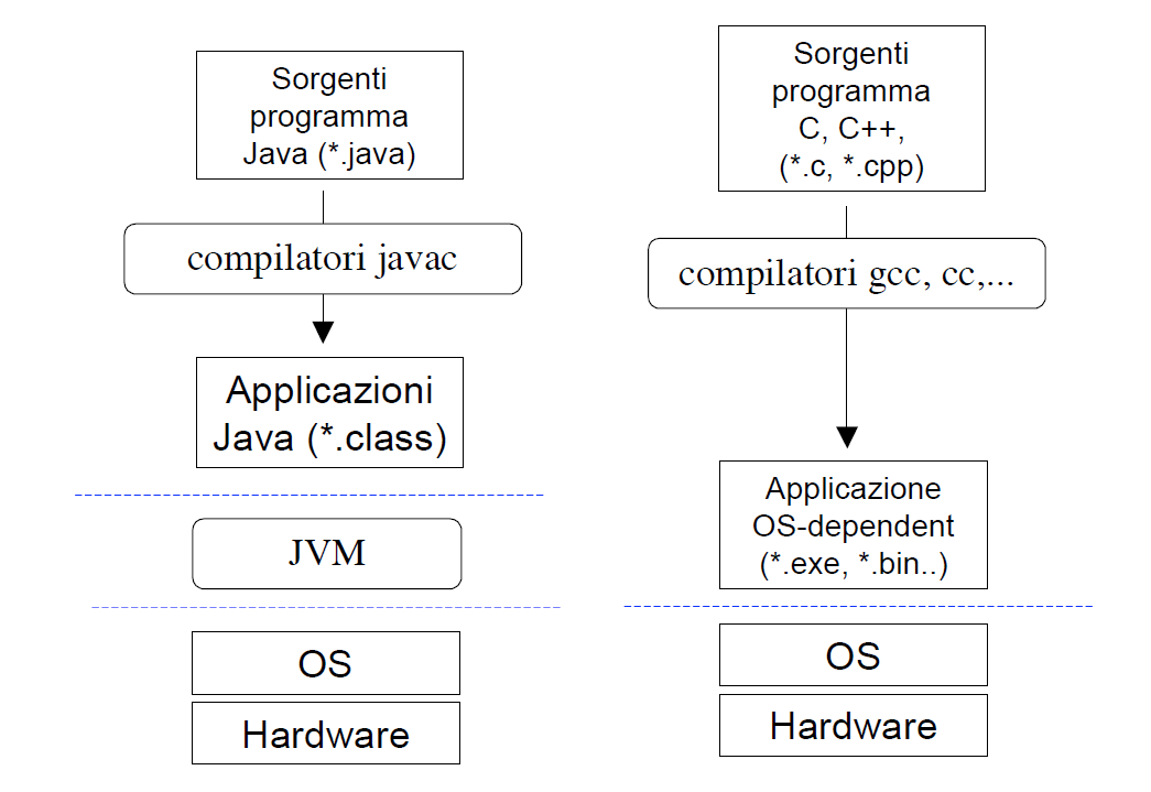 
I file sorgente in formato .java vengono compilati utilizzando il compilatore javac.
I file in output avranno formato .class, e la Java Virtual Machine li utilizzerà per eseguire il programma.
Quindi una volta che abbiamo i file .class sarà sufficiente avere a disposizione una JVM per l’esecuzione.
Invece, in C, il compilatore gcc genera direttamente file eseguibili.
Questi file non sono compatibili con tutte le macchine,
a differenza dei file gestiti dalla JVM.
